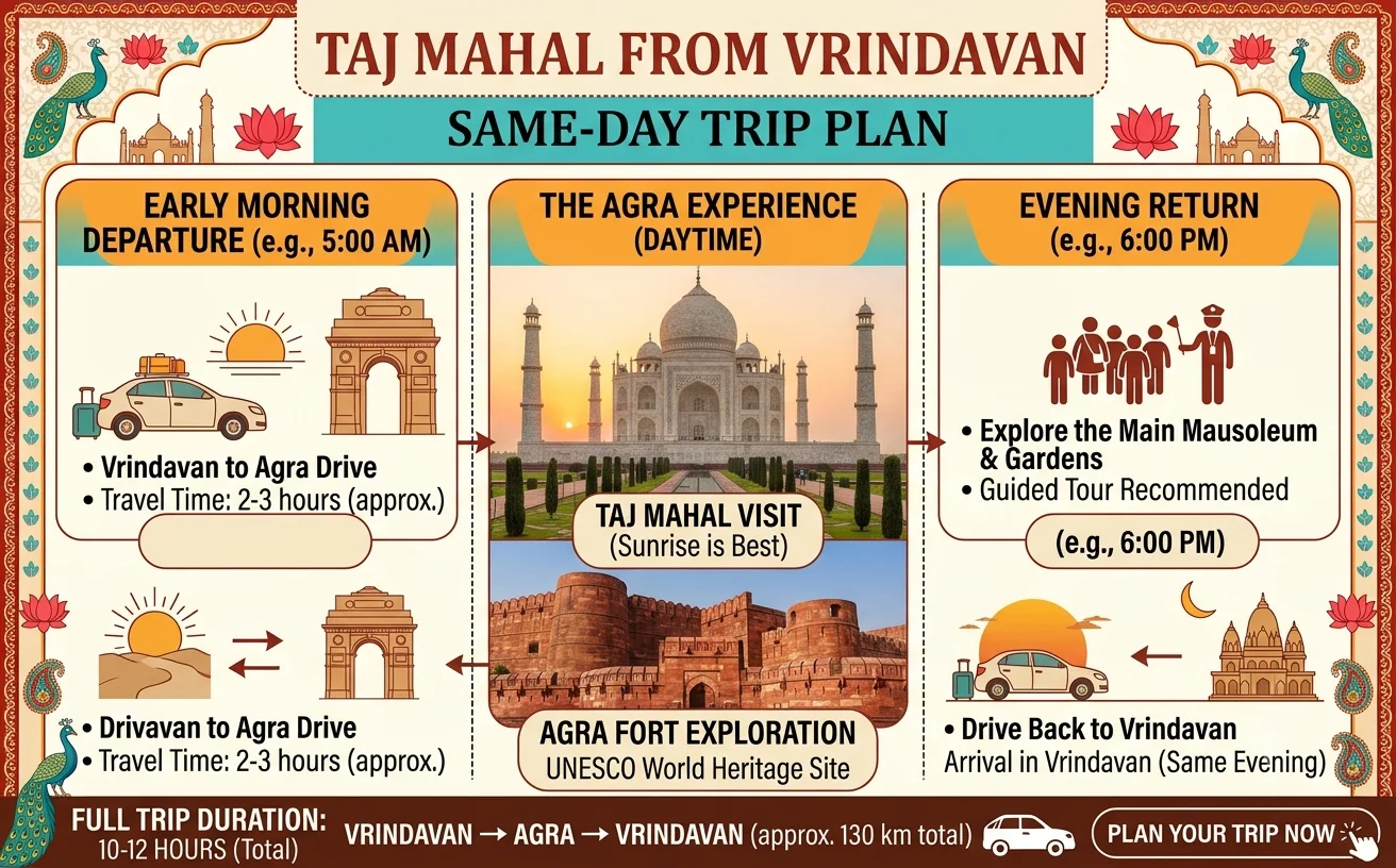 Home Taj Mahal from Vrindavan: Planning a Same-Day Trip
