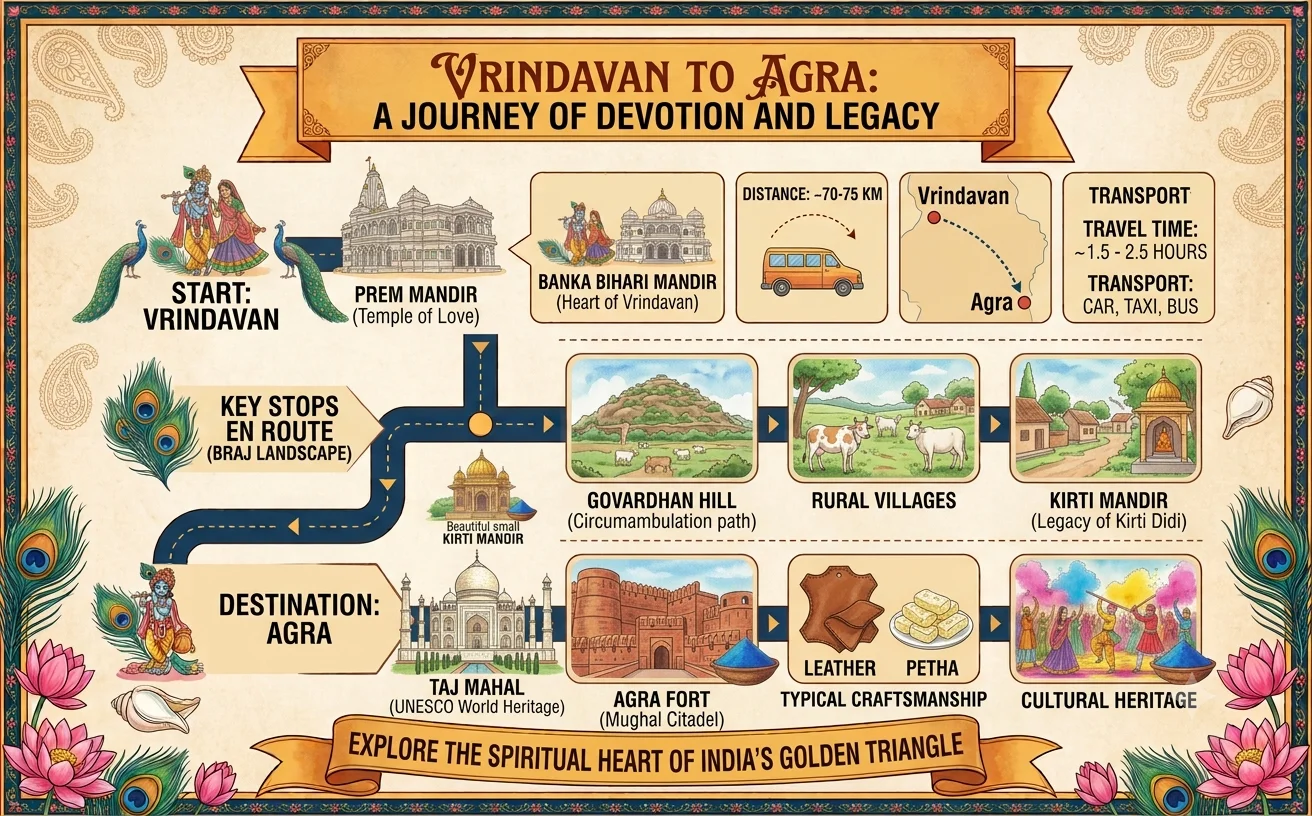 Vrindavan to Agra