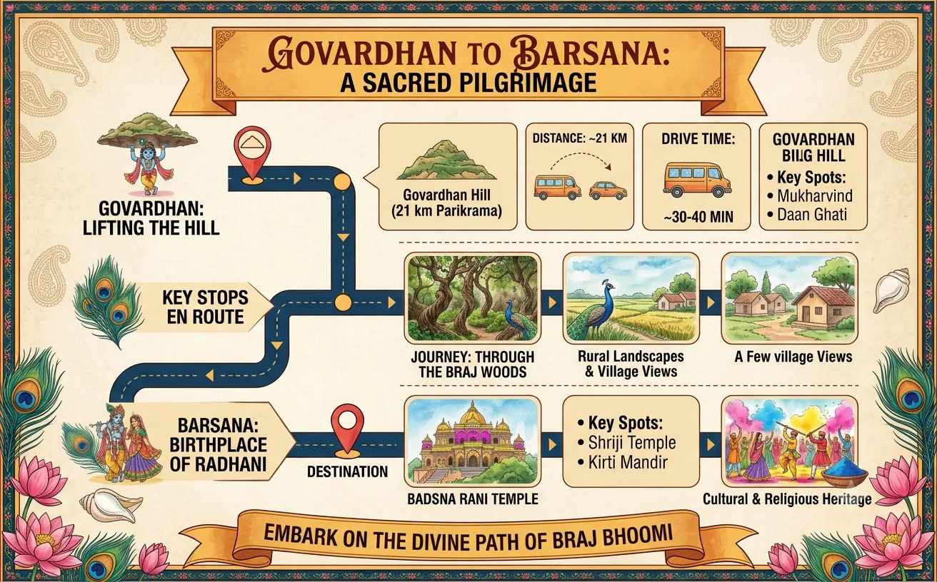 Govardhan to Barsana